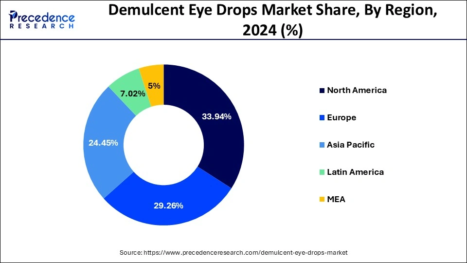 Demulcent Eye Drops Market Share, By Region, 2024 (%)
