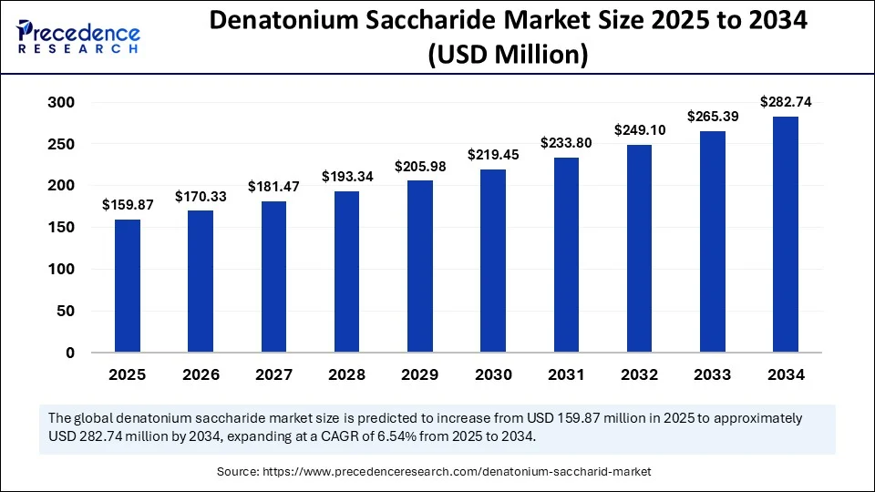 Denatonium Saccharide Market Size 2025 to 2034