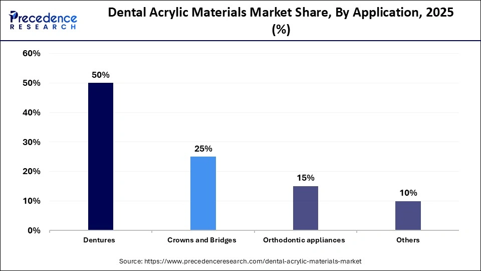 Dental Acrylic Materials Market Share, By Application, 2025 (%)