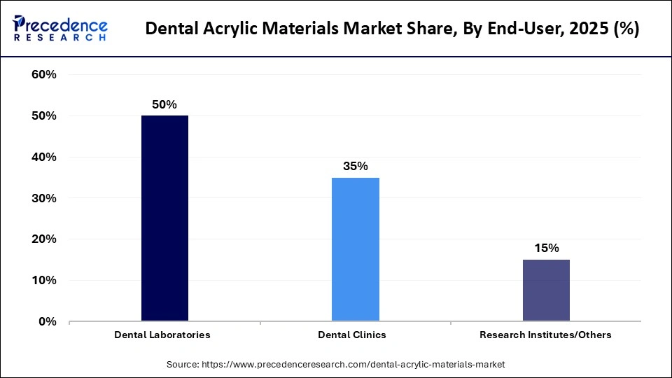 Dental Acrylic Materials Market Share, By End-User, 2025 (%)