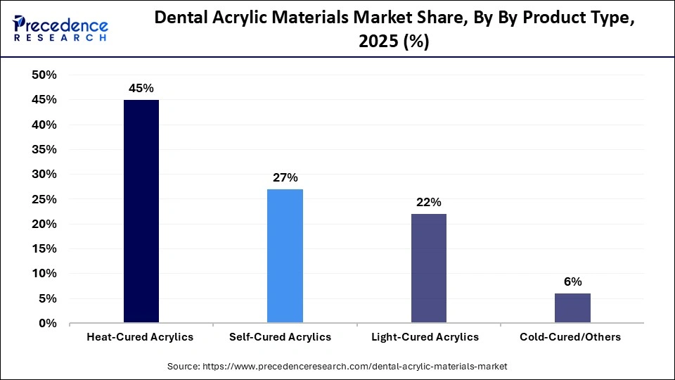 Dental Acrylic Materials Market Share, By Product Type, 2025 (%)