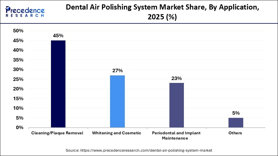 Dental Air Polishing System Market Share, By Application, 2025 (%)