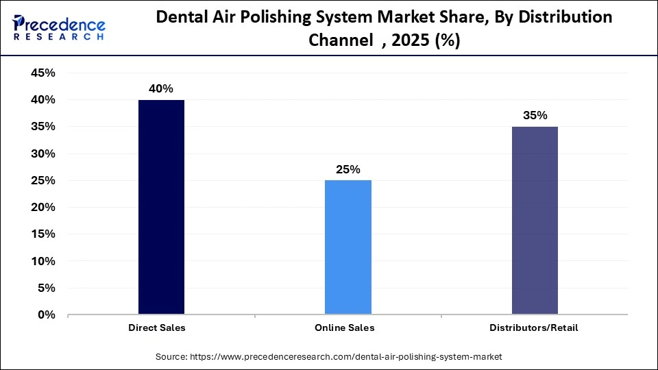 Dental Air Polishing System Market Share, By Distribution Channel  , 2025 (%)