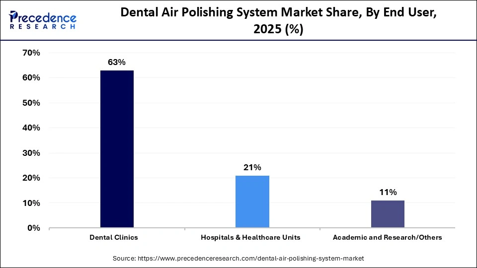 Dental Air Polishing System Market Share, By End User, 2025 (%)