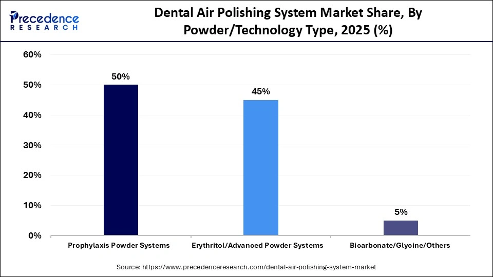 Dental Air Polishing System Market Share, By Powder/Technology Type, 2025 (%)