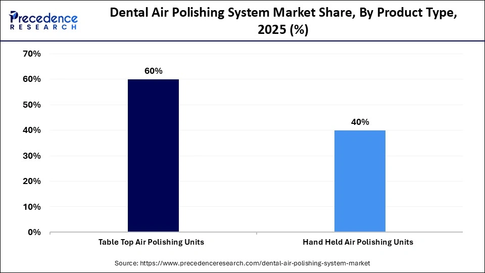 Dental Air Polishing System Market Share, By Product Type, 2025 (%)