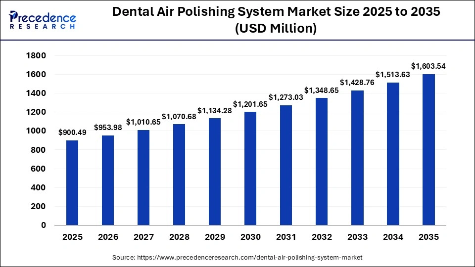 Dental Air Polishing System Market Size 2025 to 2035 