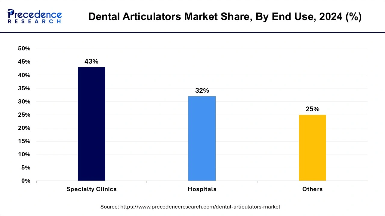 Dental Articulators Market Share, By End use, 2024 (%)