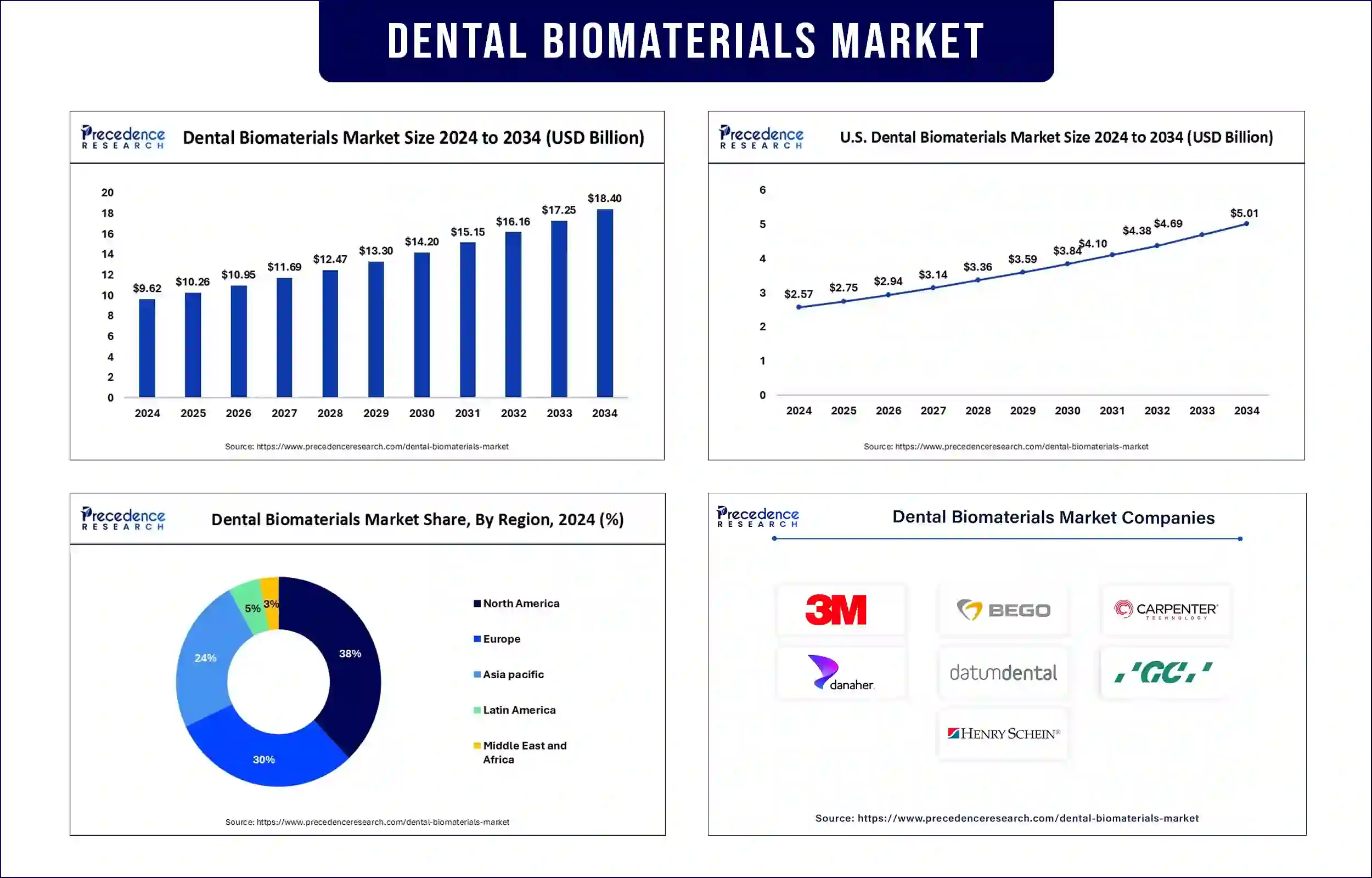 Dental Biomaterials Market Revenue Statistics