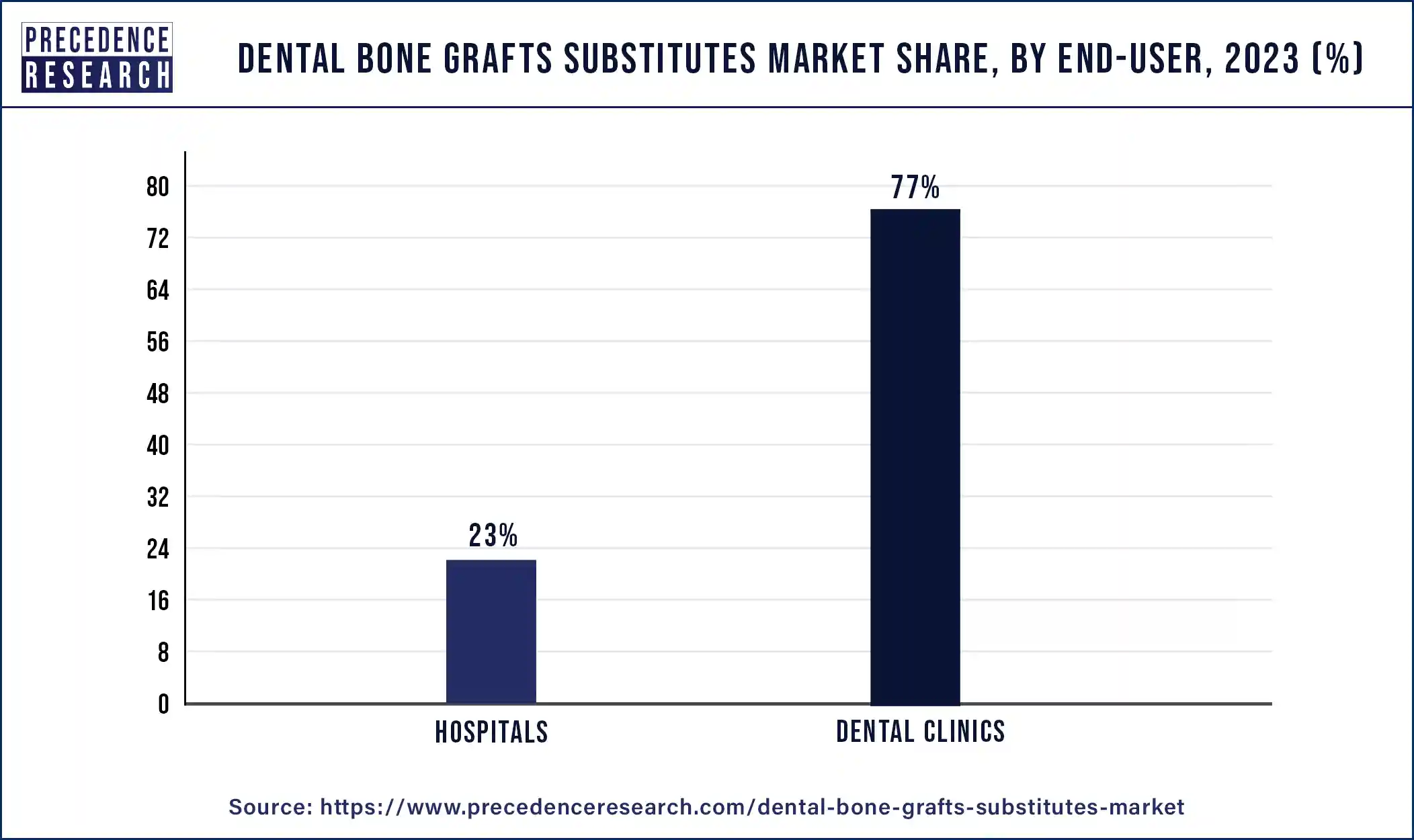 Dental Bone Grafts Substitutes Market Share, By End-user, 2023 (%)