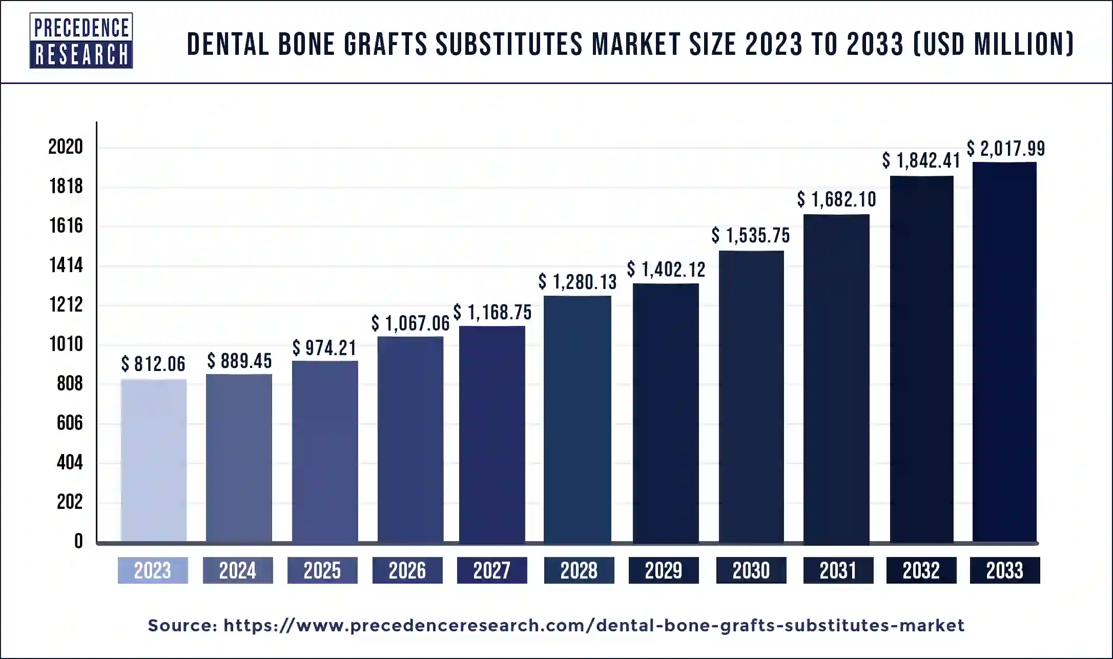 Dental Bone Grafts Substitutes Market Size 2024 to 2033