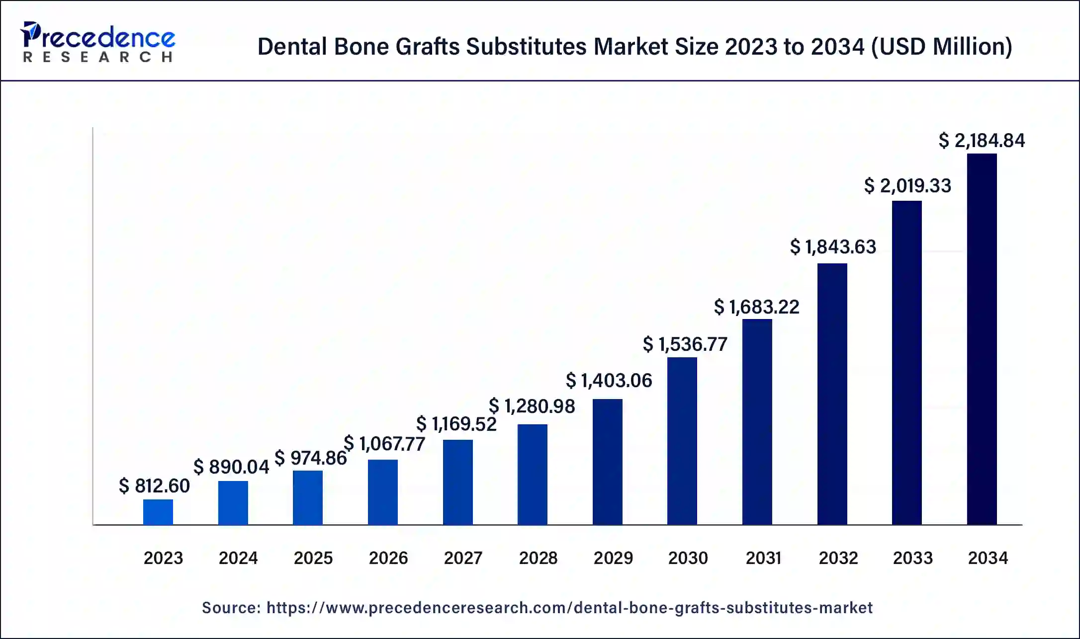 Dental Bone Grafts Substitutes Market Size 2024 to 2033