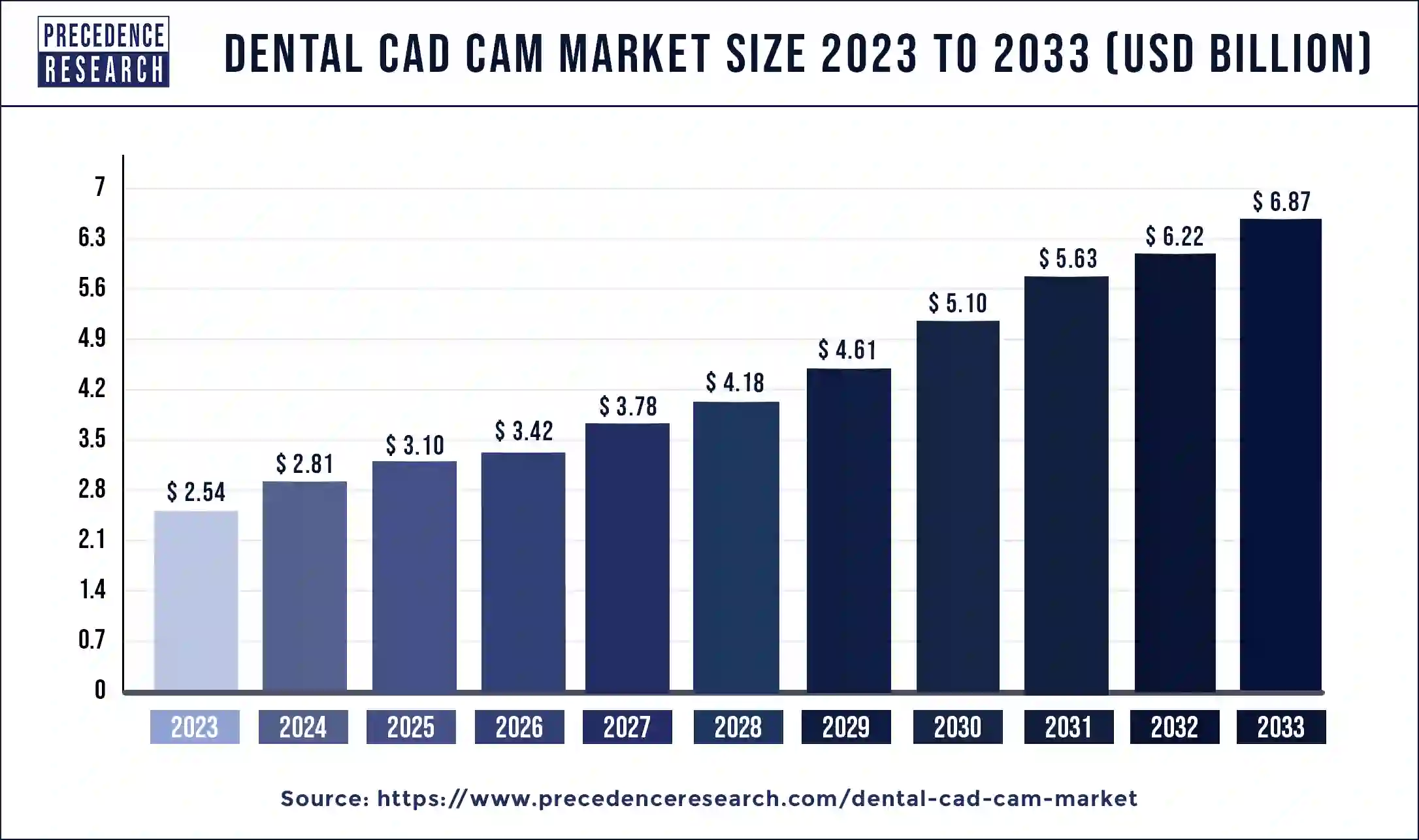 Dental CAD CAM Market Size 2024 to 2033