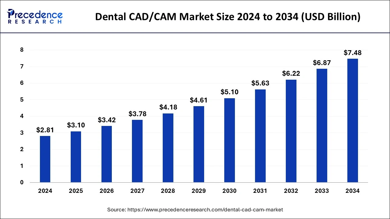 Dental CAD CAM Market Size 2024 to 2033