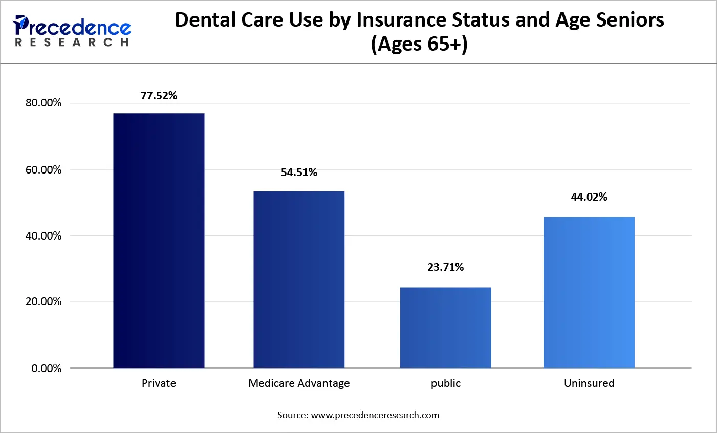 Dental Care Use by Insurance Status and Age Seniors (Ages 65+)