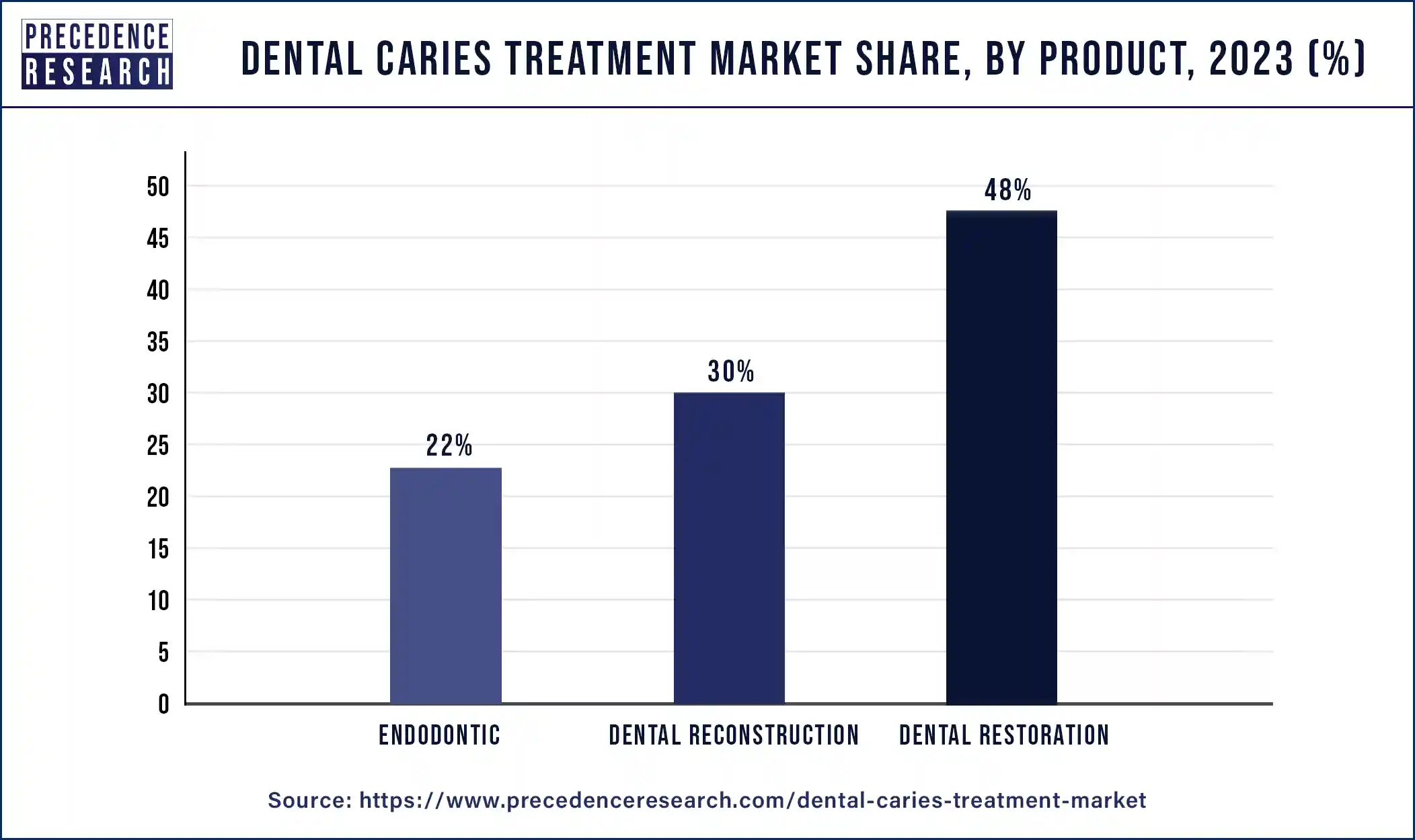 Dental Caries Treatment Market Share, By Product, 2023 (%)
