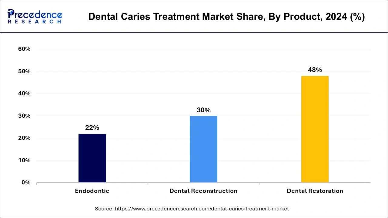 Dental Caries Treatment Market Share, By Product, 2023 (%)