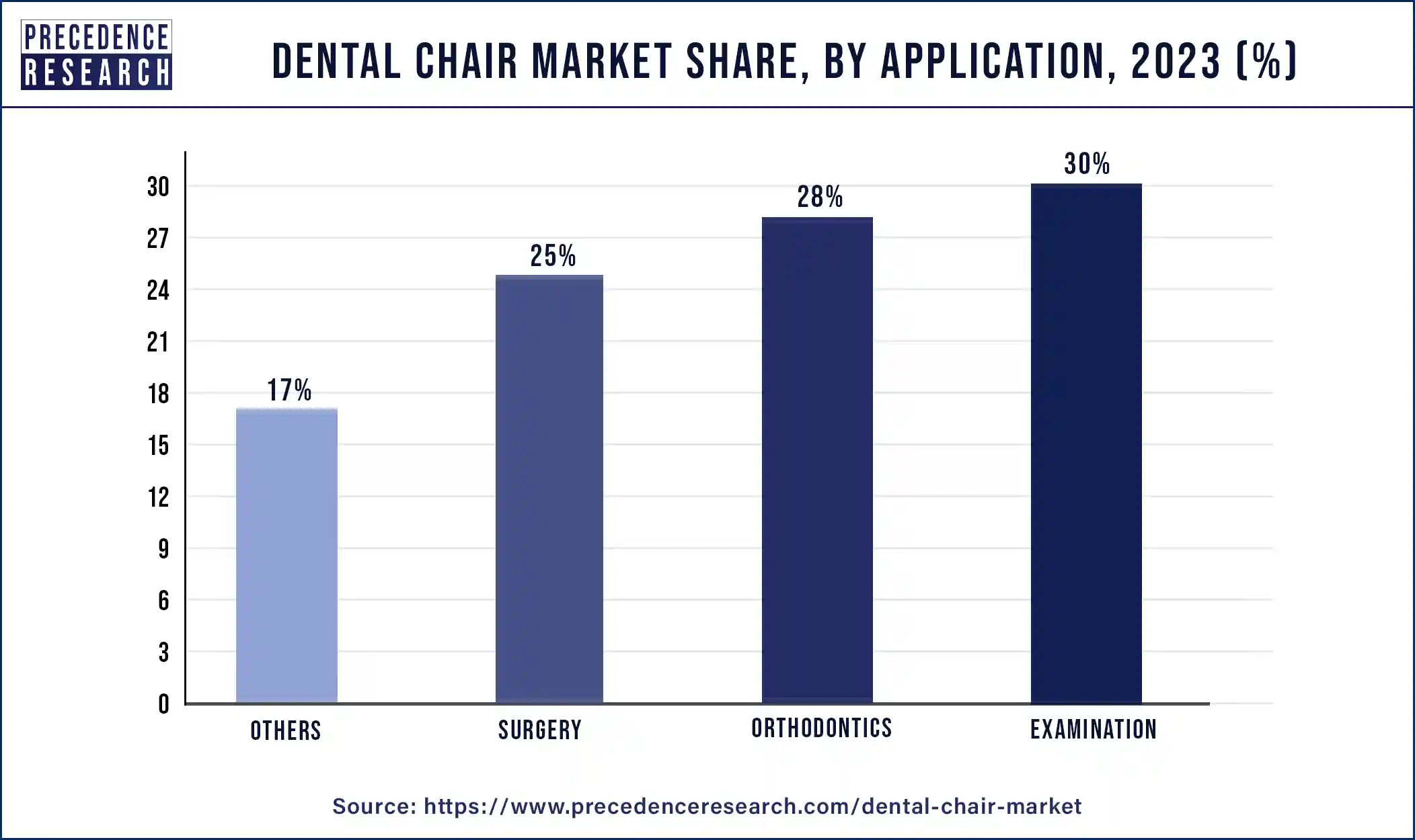 Dental Chair Market Share, By Application, 2023 (%)