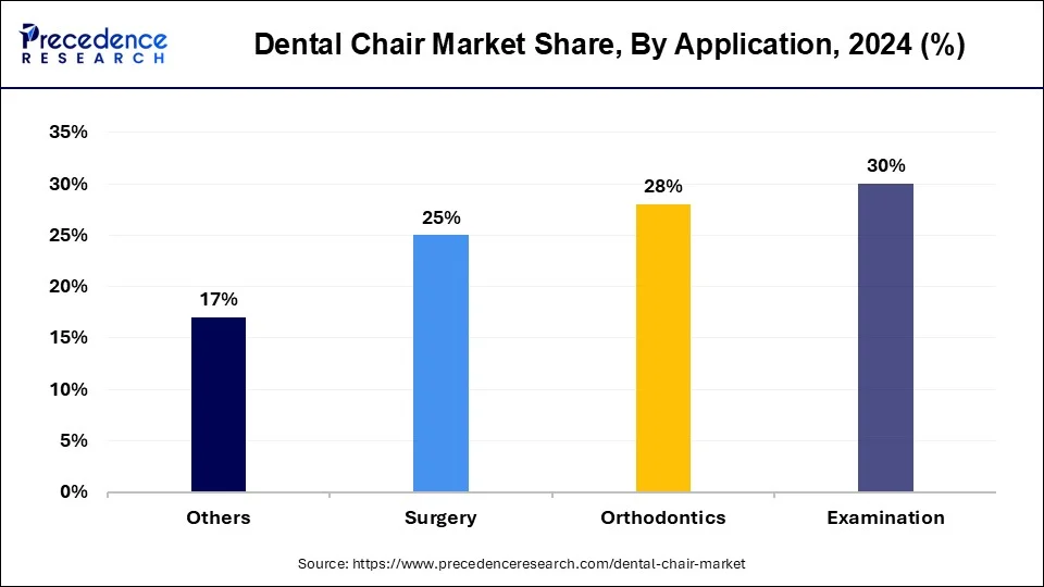 Dental Chair Market Share, By Application, 2024 (%)