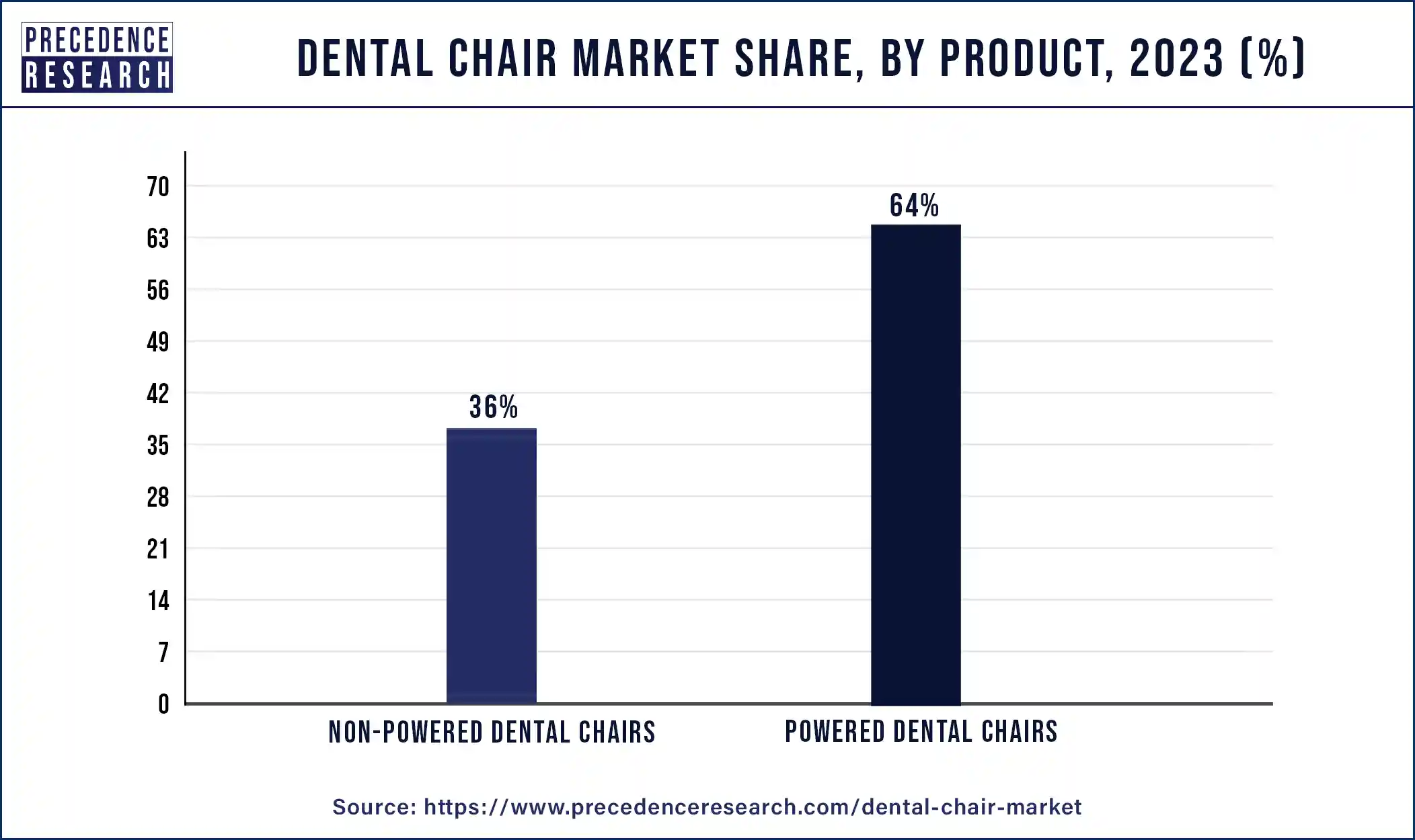 Dental Chair Market Share, By Product 2023 (%)