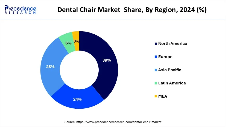 Dental Chair Market Share, By Region, 2023 (%)