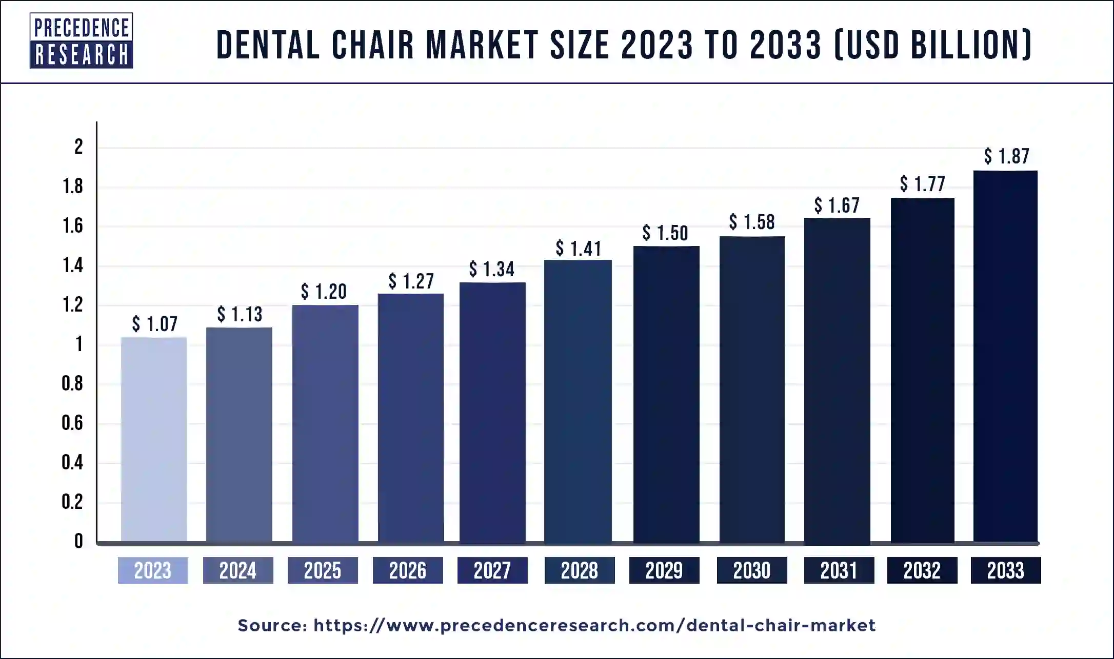 Dental Chair Market Size 2024 to 2033