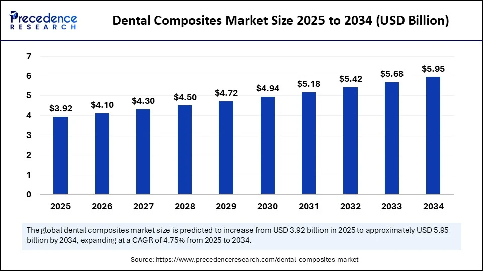 Dental Composites Market Size 2025 to 2034