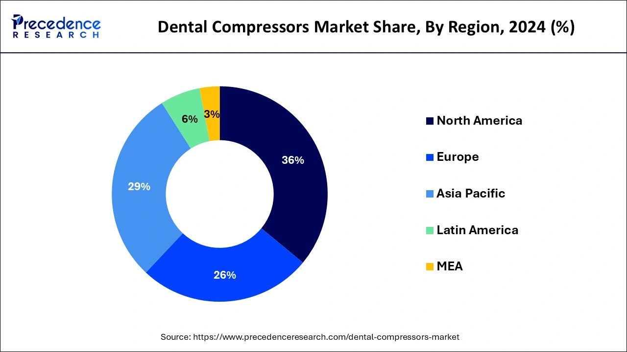 Dental Compressors Market Share, By Region, 2023 (%)