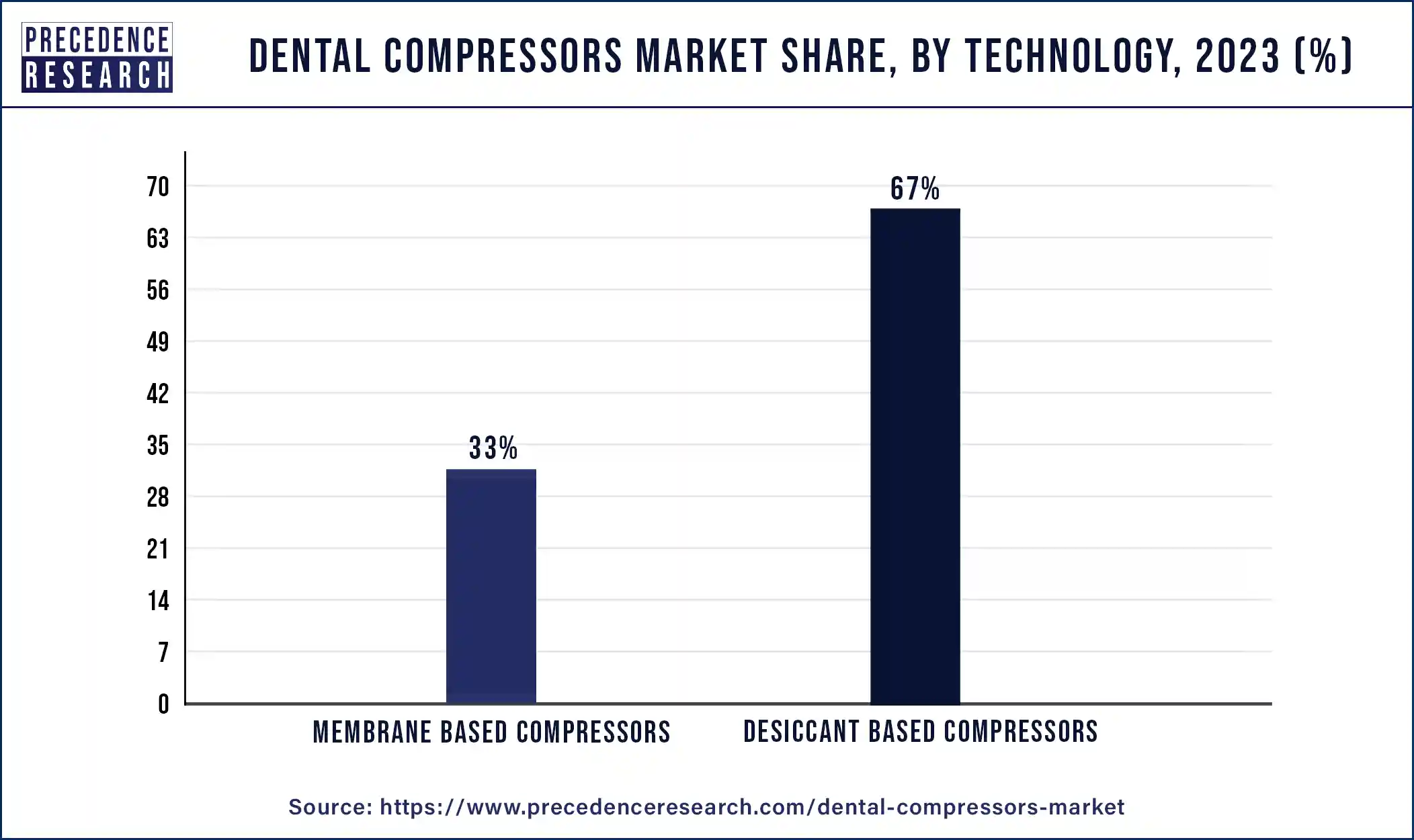 Dental Compressors Market Share, By Technology, 2023 (%)