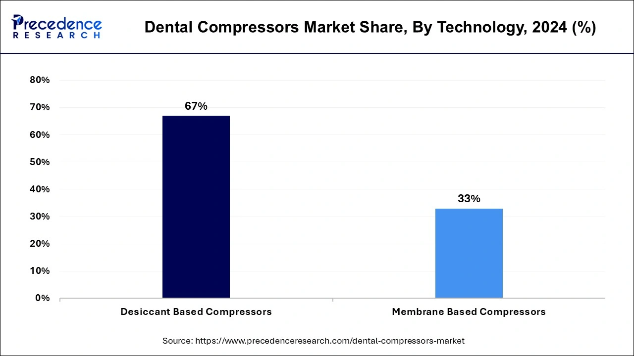 Dental Compressors Market Share, By Technology, 2023 (%)