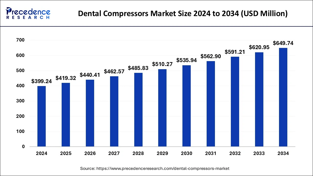 Dental Compressors Market Size 2024 to 2033