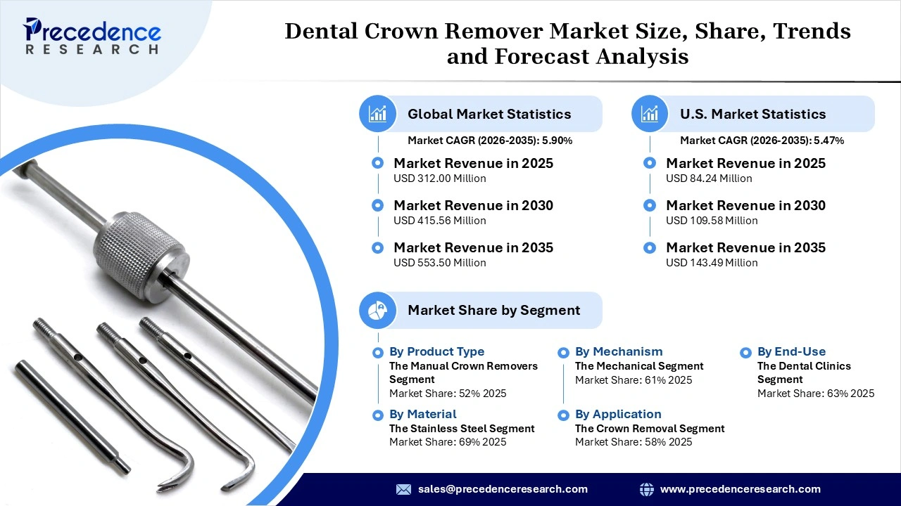 Dental Crown Remover Market Revenue Statistics Dental Crown Remover Market Revenue Statistics