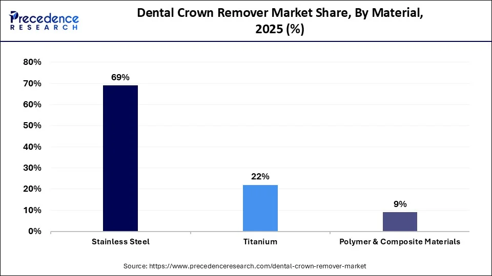Dental Crown Remover Market Share, By Material, 2025 (%)
