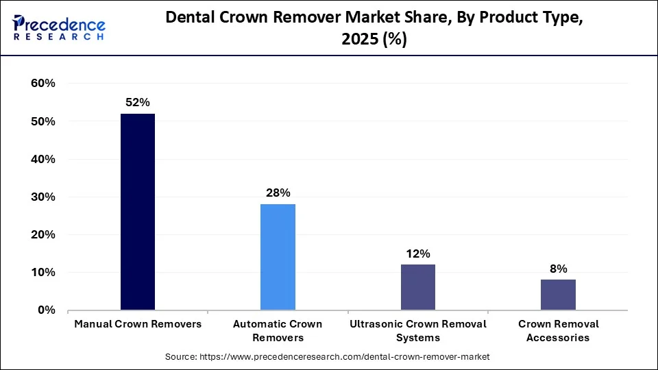 Dental Crown Remover Market Share, By Product Type, 2025 (%)