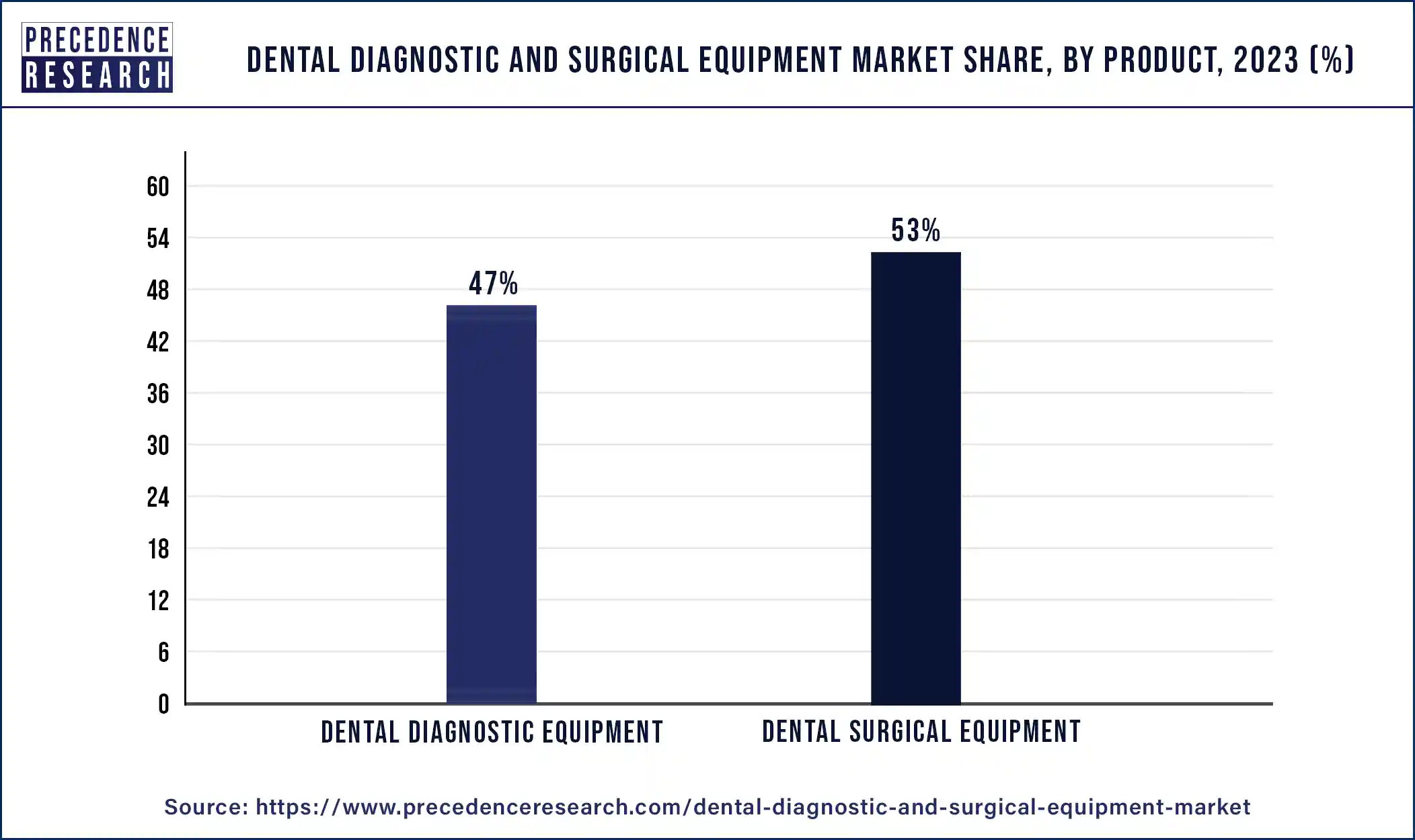 Dental Diagnostic and Surgical Equipment Market Share, By Product, 2023 (%)