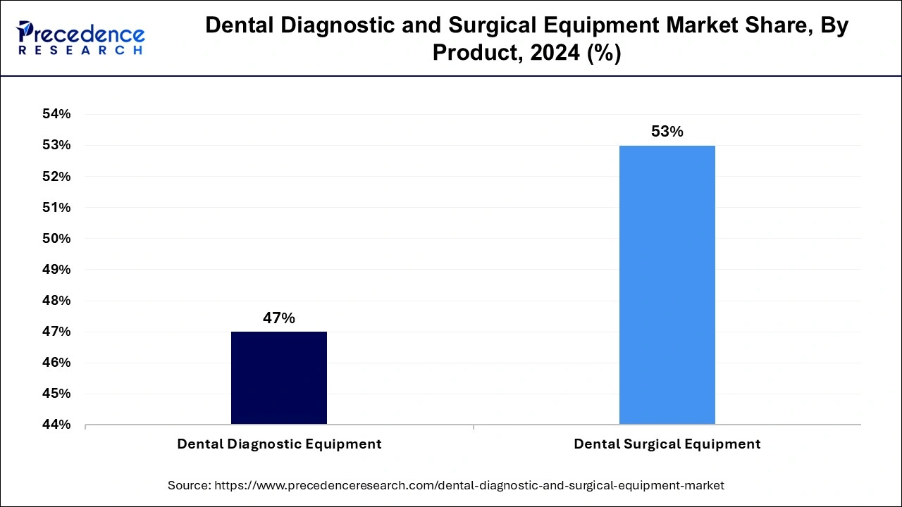 Dental Diagnostic and Surgical Equipment Market Share, By Product, 2023 (%)