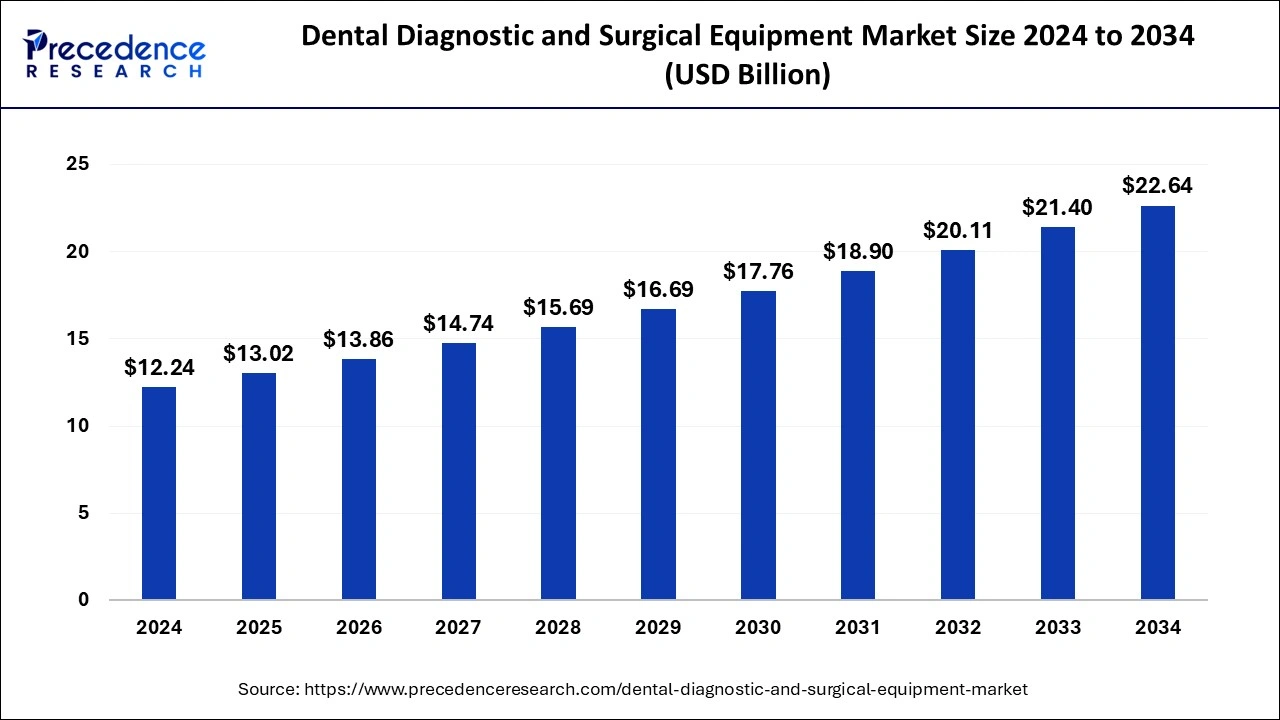 Dental Diagnostic and Surgical Equipment Market Size 2024 to 2033