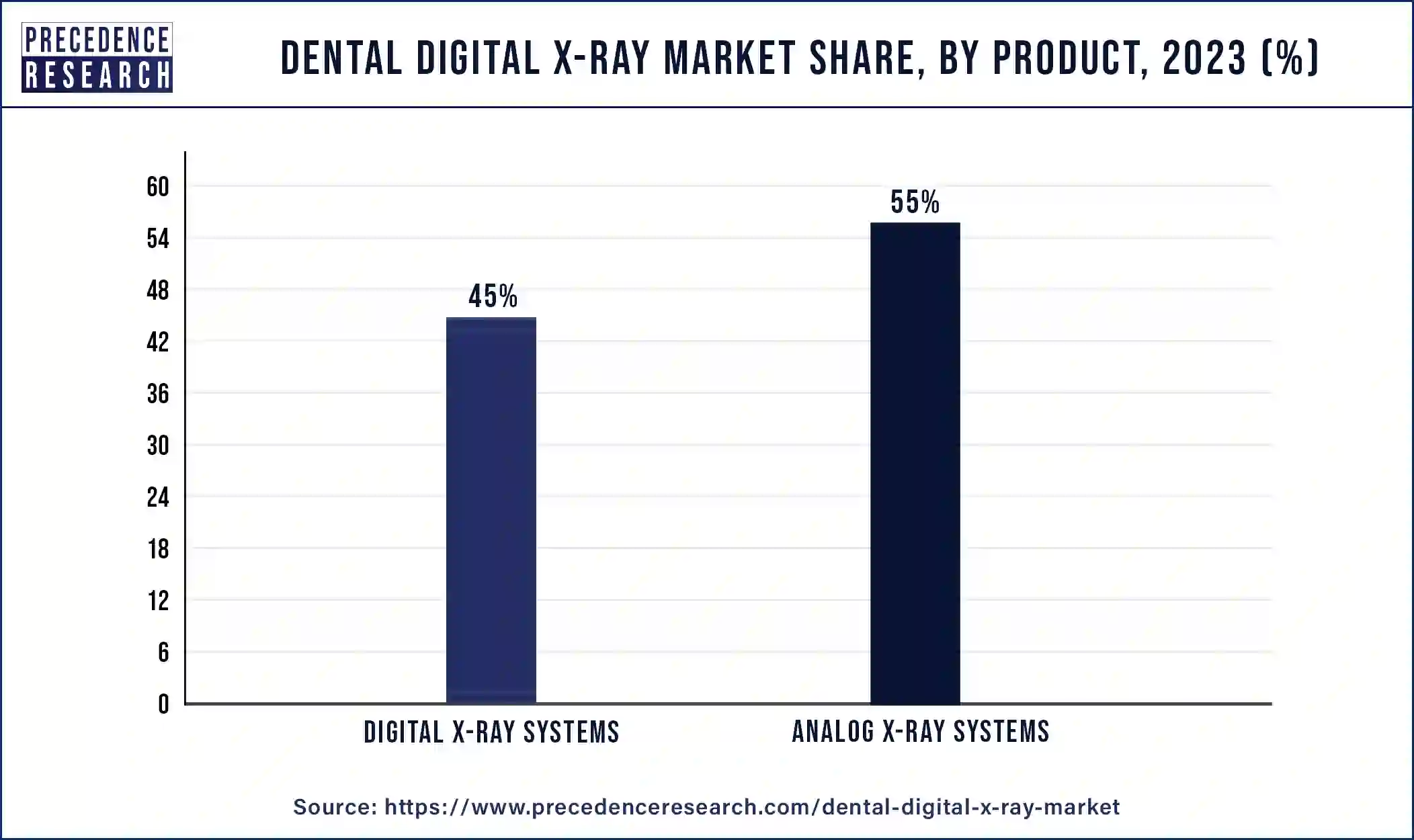Dental Digital X-Ray Market Share, By Product, 2023 (%)