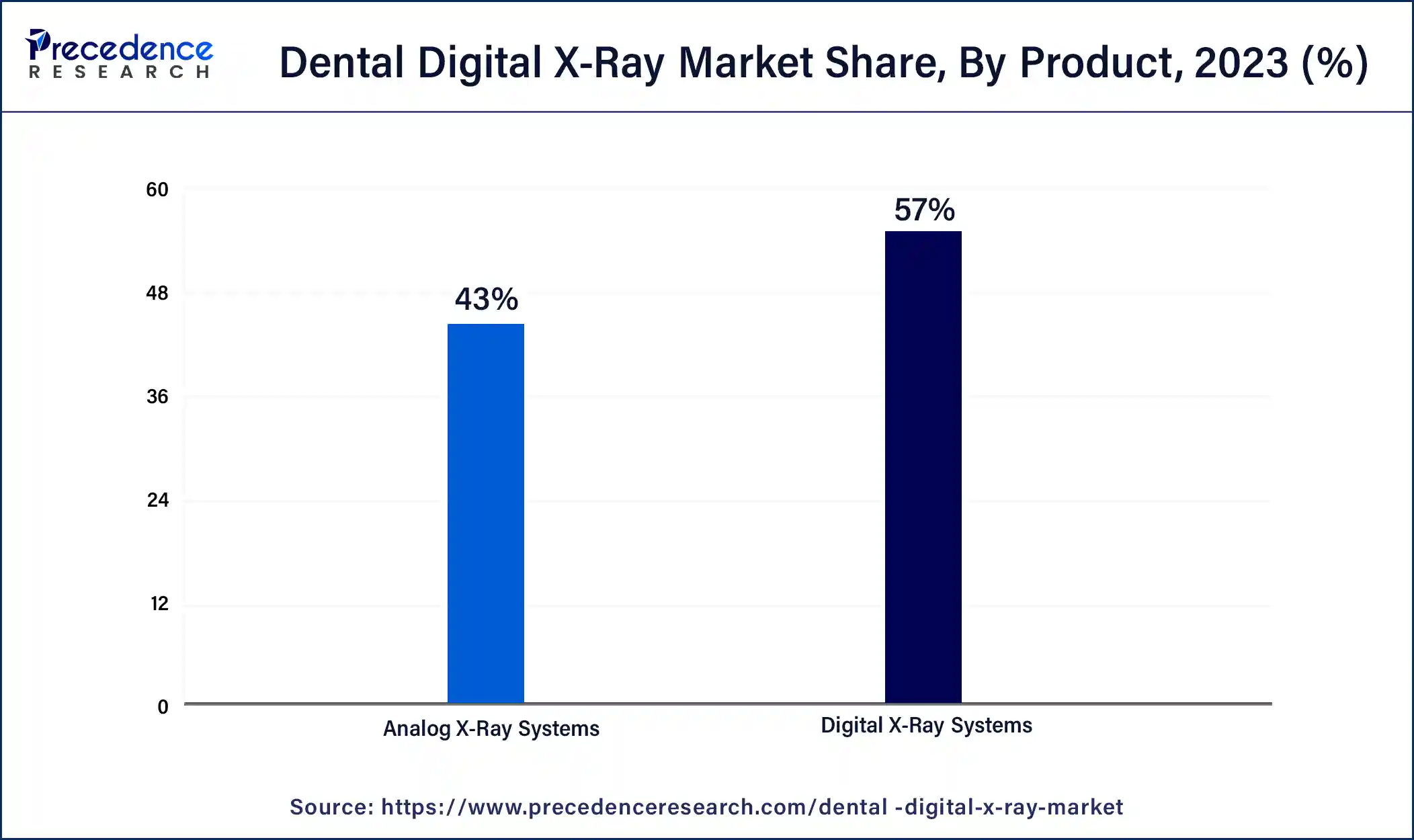 Dental Digital X-Ray Market Share, By Product, 2023 (%)