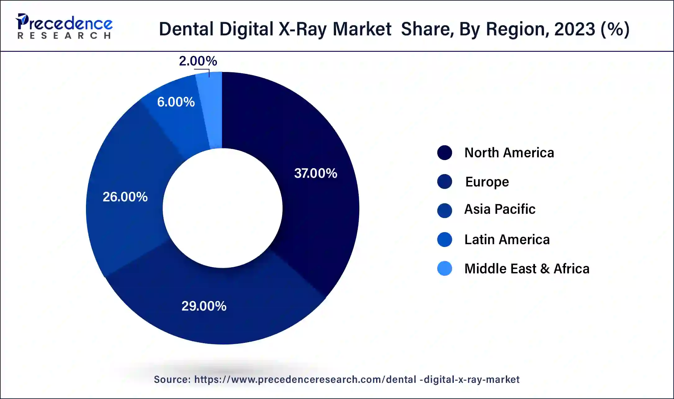 Dental Digital X-Ray Market Share, By Region, 2023 (%)