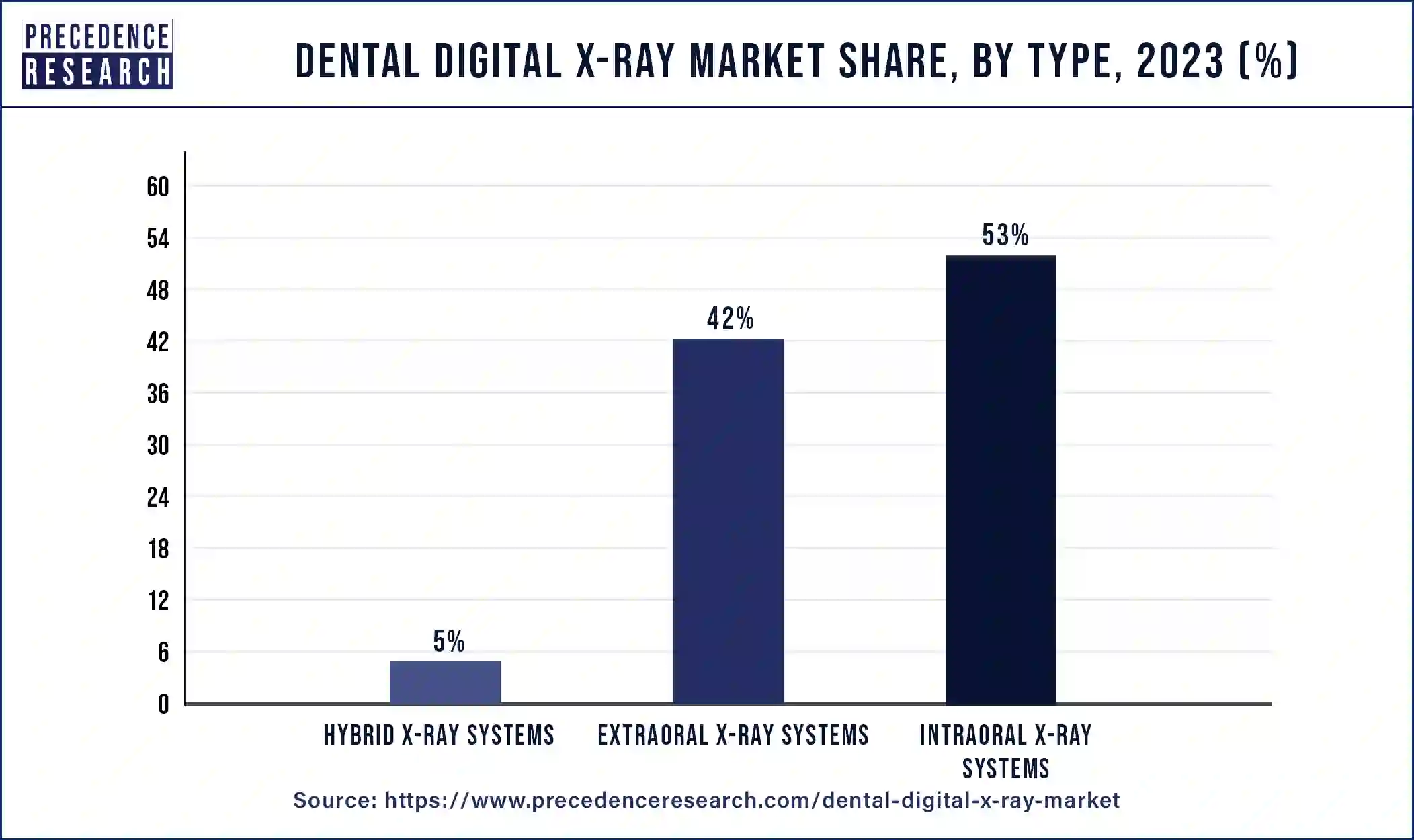 Dental Digital X-Ray Market Share, By Type, 2023 (%)