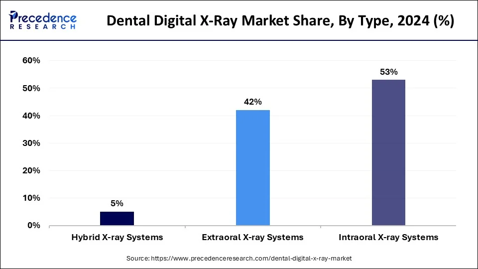 Dental Digital X-Ray Market  Share, By Type, 2024 (%)