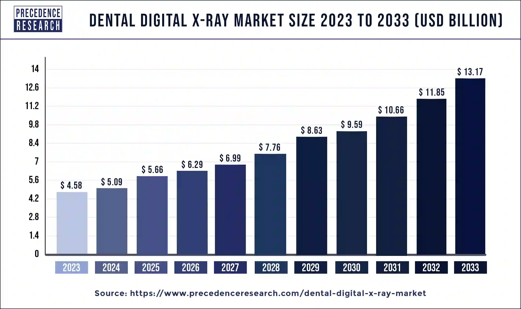 Dental Digital X-Ray Market Size 2024 to 2033