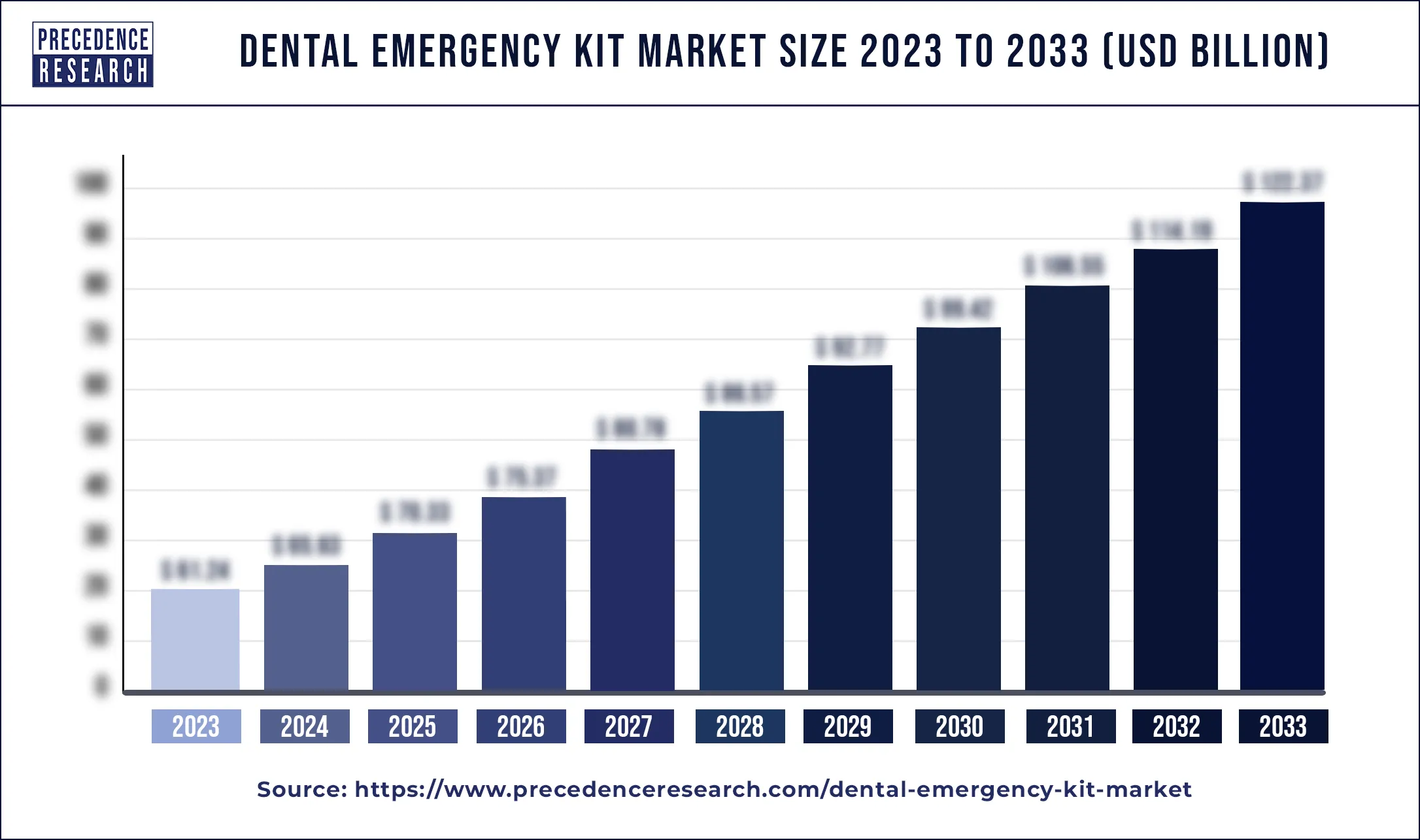 Dental Emergency Kit Market Size 2024 to 2033