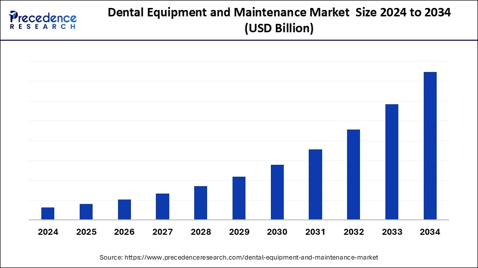 Dental Equipment and Maintenance Market Size 2025 to 2034