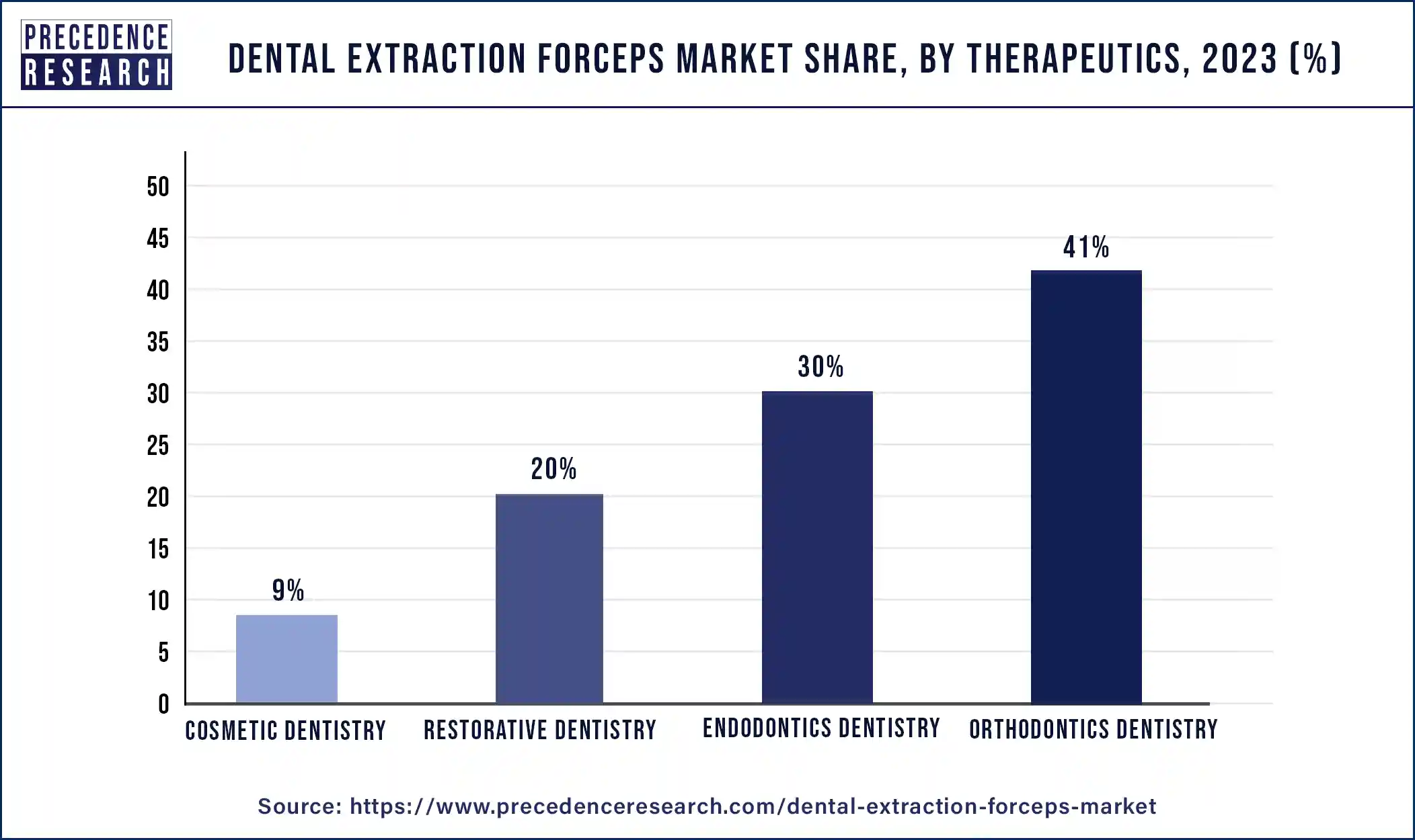 Dental Extraction Forceps Market Share, By Therapeutics, 2023 (%)