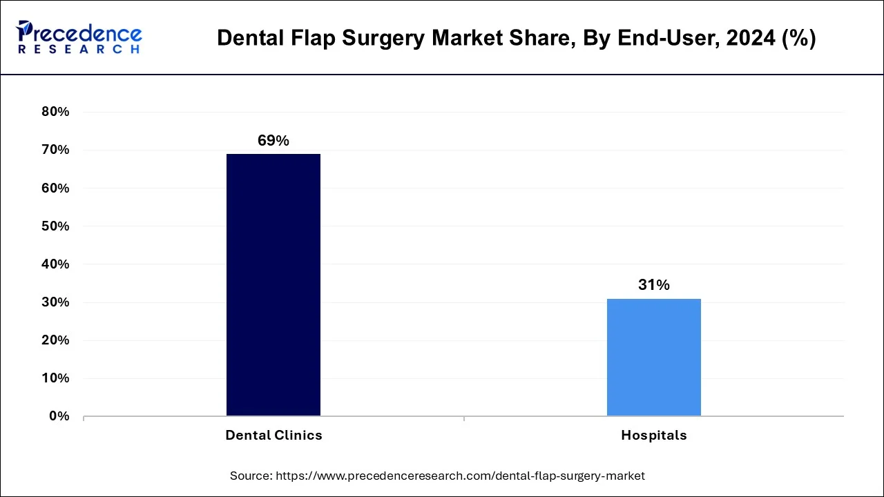 Dental Flap Surgery Market Share, By End-user, 2023 (%)