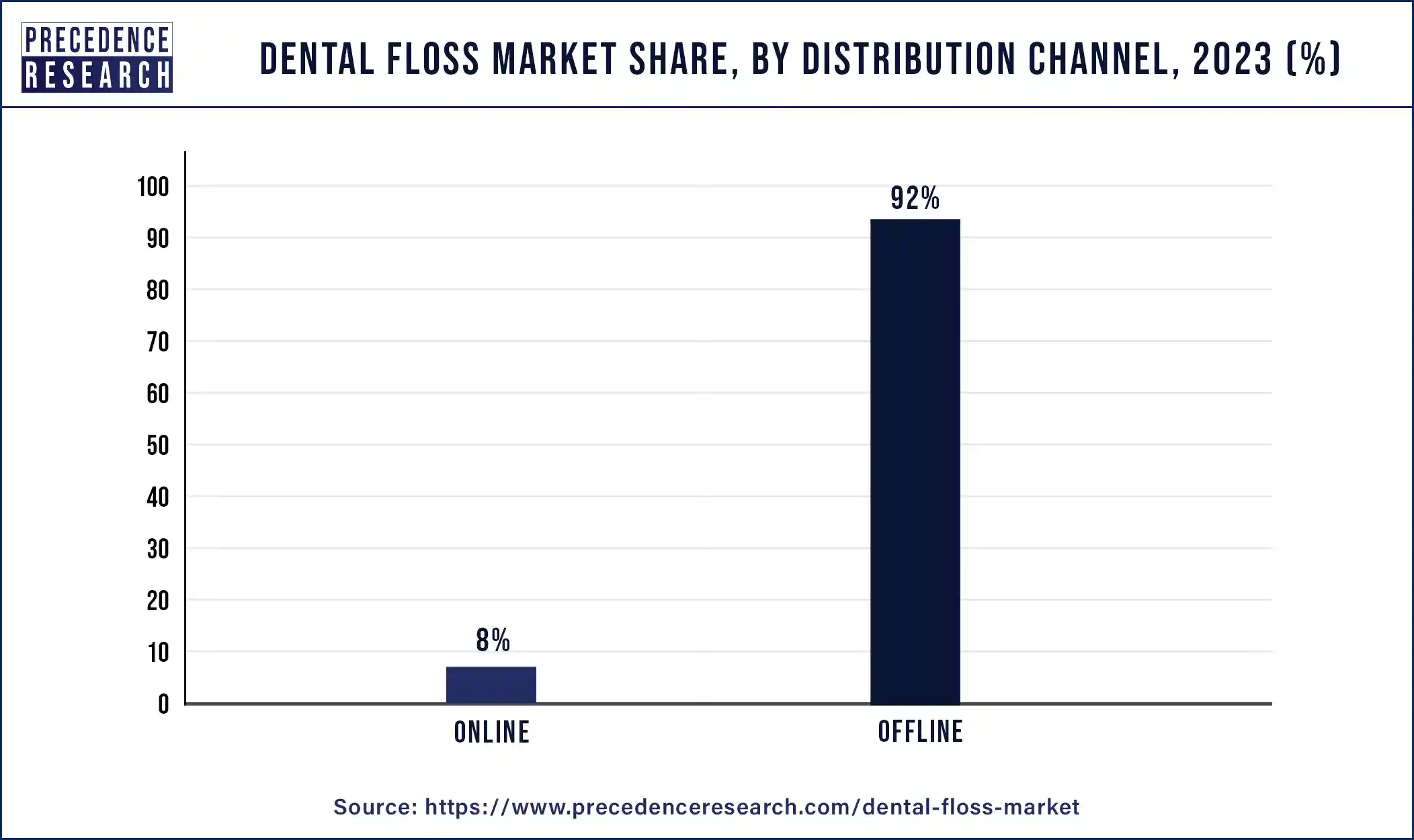 Dental Floss Market Share, By Distribution Channel, 2023 (%)