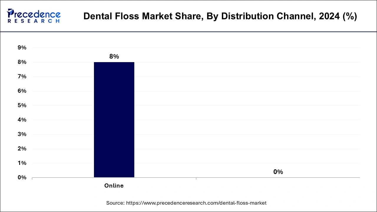 Dental Floss Market Share, By Distribution Channel, 2024 (%)