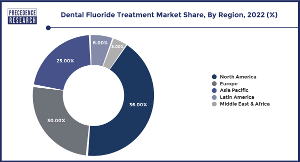 Dental Fluoride Treatment Market Share, By Region, 2022 (%)